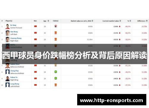 西甲球员身价跌幅榜分析及背后原因解读